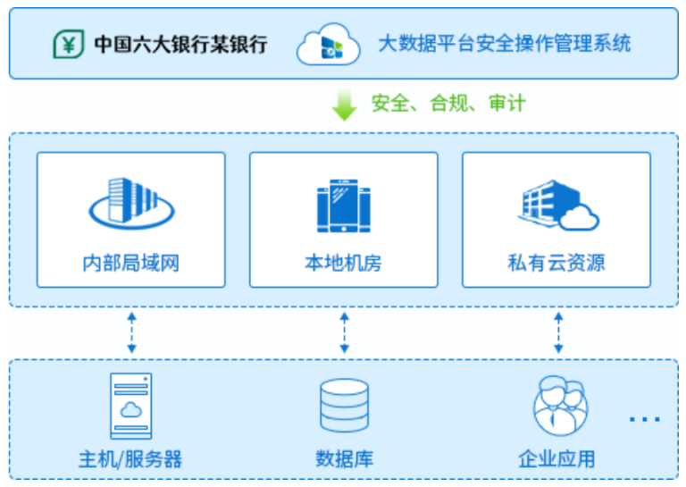 中国六大银行某银行大数据平台数据操作安全管理系统 1 20250509162941