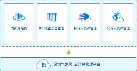 深圳市气象局云计算管理平台 2 20250509231938