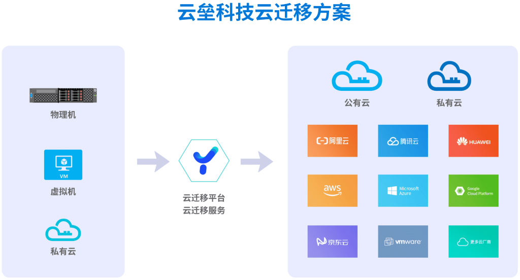 上云迁移服务 1 2025051008032048 1 1