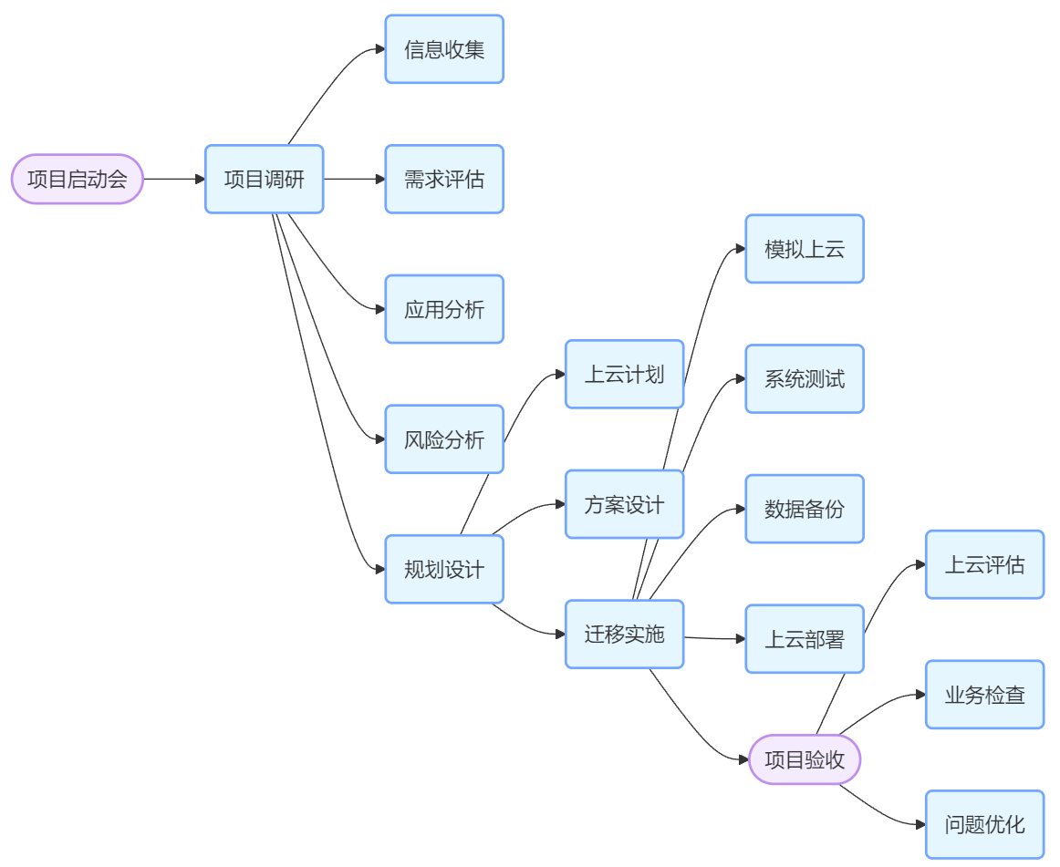 上云迁移服务 2 2025051008032052 1