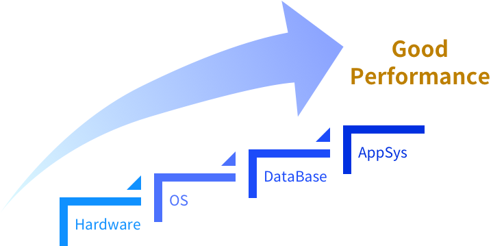 港华燃气IBM小型机/Oracle数据库维保服务案例 2 Good Performance