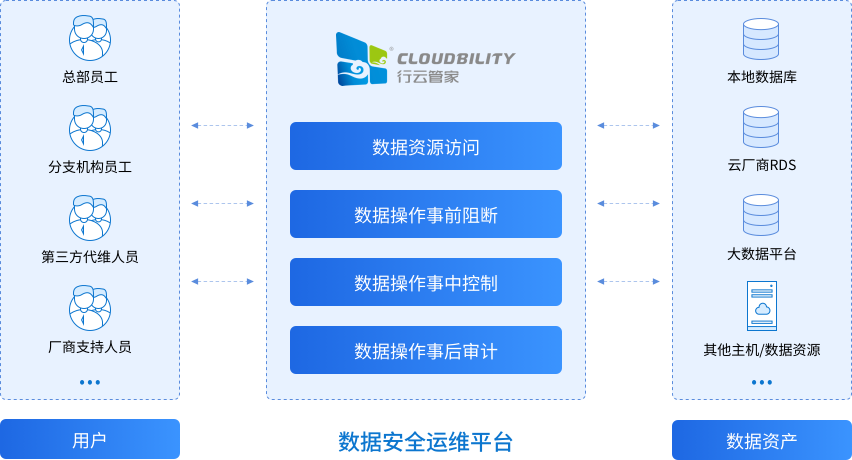 数据库运维审计 2 data ops p3