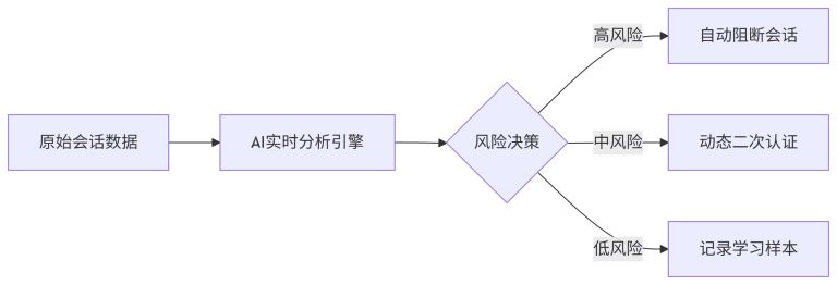 当云堡垒机遇上AI:运维安全的静默进化 1 AI Bastion 060201