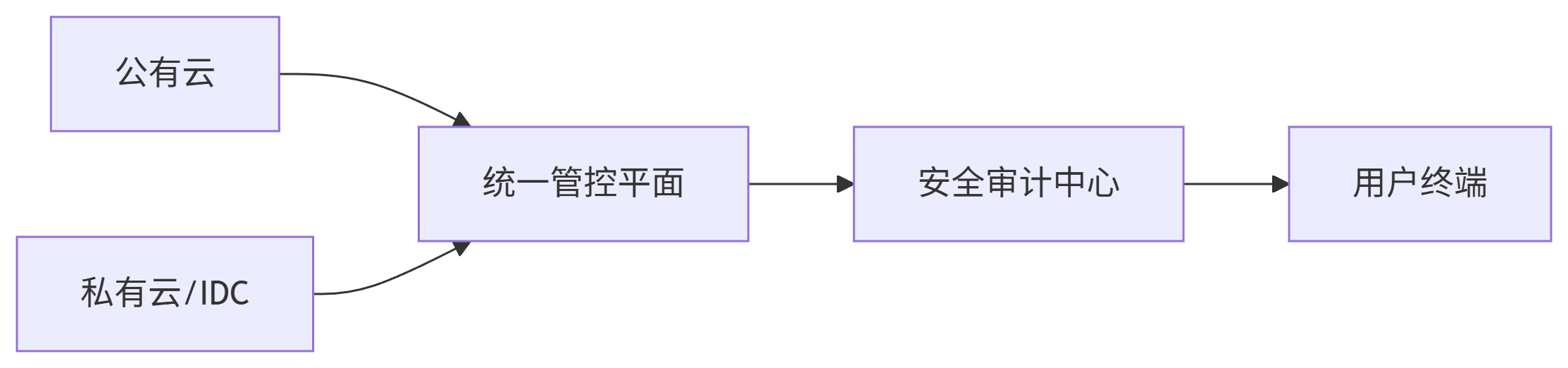 混合云架构下行云堡垒最佳部署指南 1 HCA Bastion060602