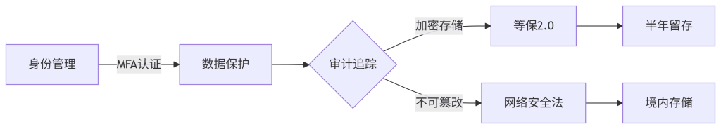 混合云架构下行云堡垒最佳部署指南 3 HCA Bastion060607