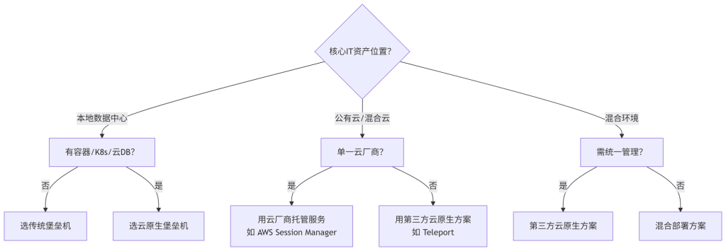传统堡垒机vs云原生堡垒机选型指南 1 bastionhost sg01 060602