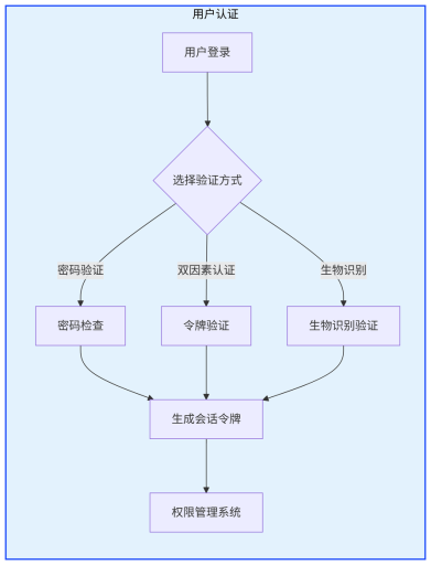 用户认证