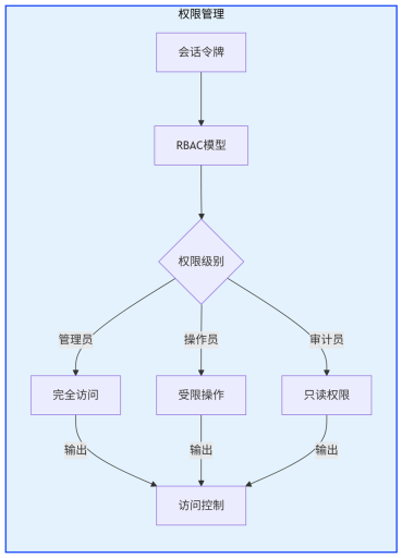 权限管理