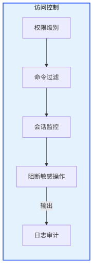访问控制