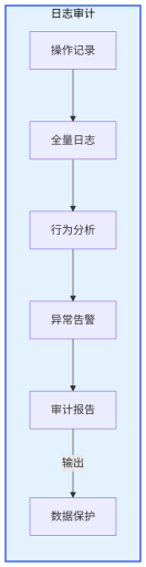 日志审计